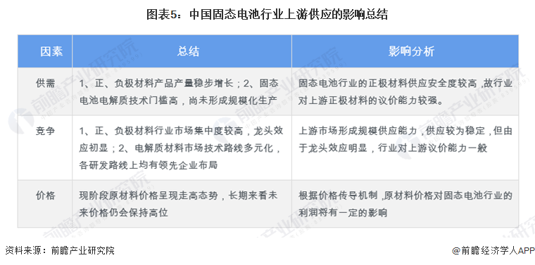 图表5：中国固态电池行业上游供应的影响总结