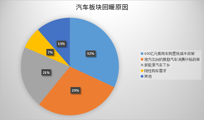 汽车股回暖了，加仓吗？