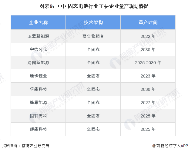 图表9：中国固态电池行业主要企业量产规划情况