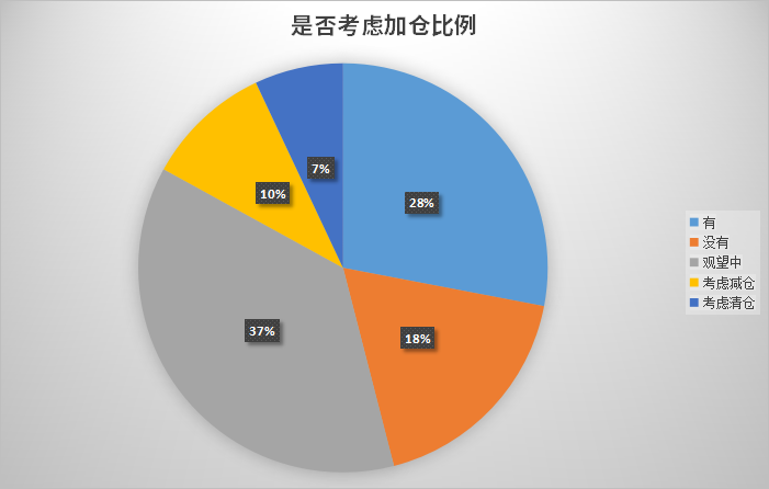 汽车股回暖了，加仓吗？