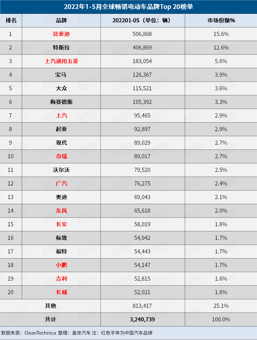 比亚迪新能源乘用车6月销量超13万辆，全年有望突破150万辆