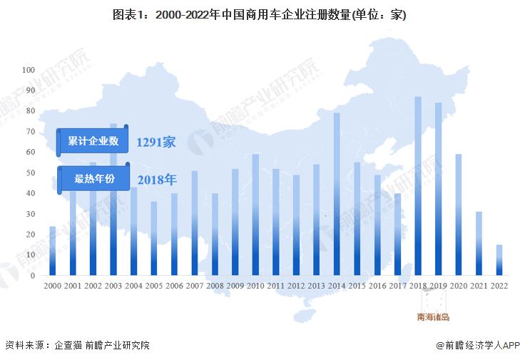 图表1：2000-2022年中国商用车企业注册数量(单位：家)