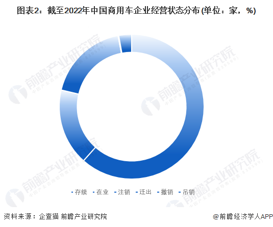 图表2：截至2022年中国商用车企业经营状态分布(单位：家，%)