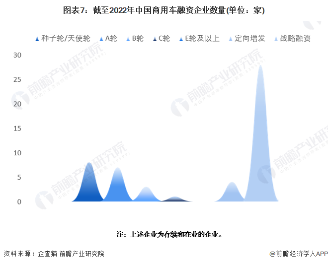 图表7：截至2022年中国商用车融资企业数量(单位：家)