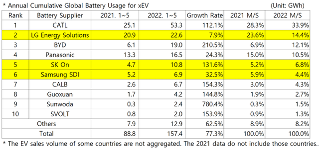 宁德再获第一！中国前十占六，5月全球电动汽车电池最新数据