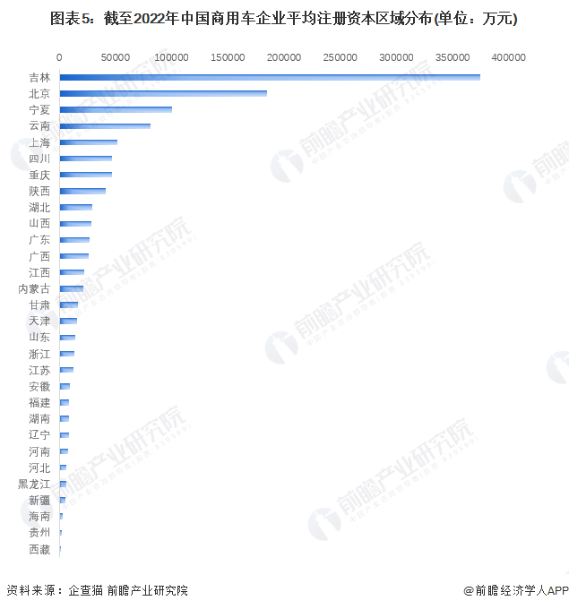 图表5：截至2022年中国商用车企业平均注册资本区域分布(单位：万元)