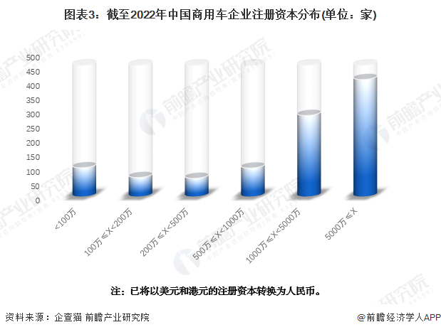 图表3：截至2022年中国商用车企业注册资本分布(单位：家)