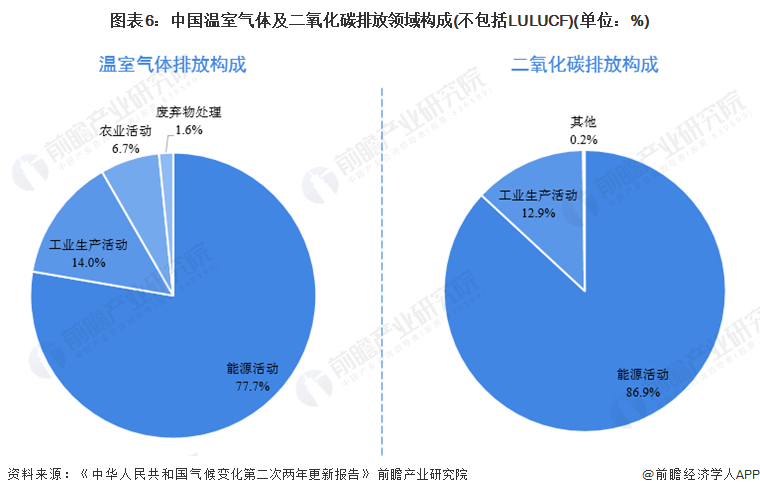 图表6：中国温室气体及二氧化碳排放领域构成(不包括LULUCF)(单位：%)