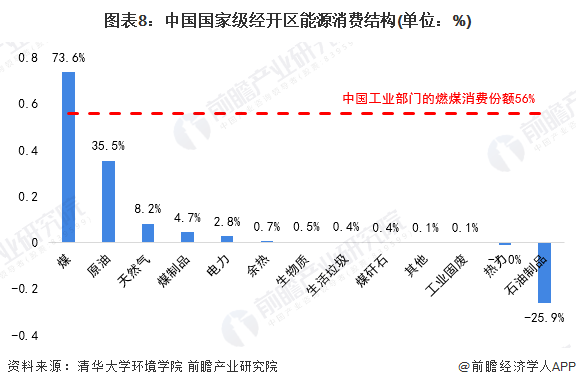 图表8：中国国家级经开区能源消费结构(单位：%)