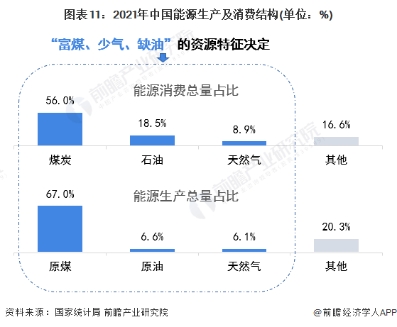 图表11：2021年中国能源生产及消费结构(单位：%)