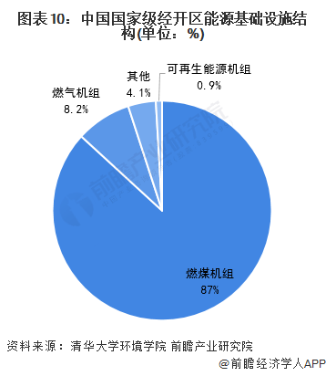 图表10：中国国家级经开区能源基础设施结构(单位：%)