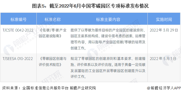 图表5：截至2022年6月中国零碳园区专项标准发布情况