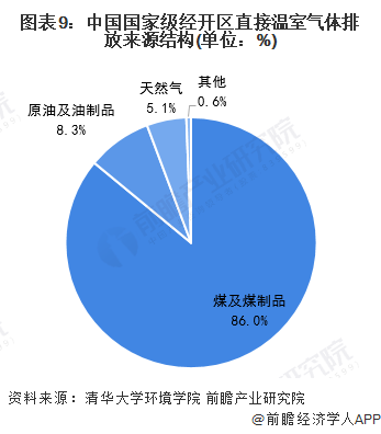 图表9：中国国家级经开区直接温室气体排放来源结构(单位：%)