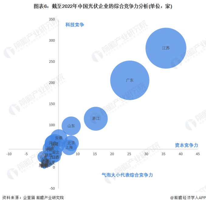 图表6截至2022年中国光伏企业的综合竞争力分析(单位家)