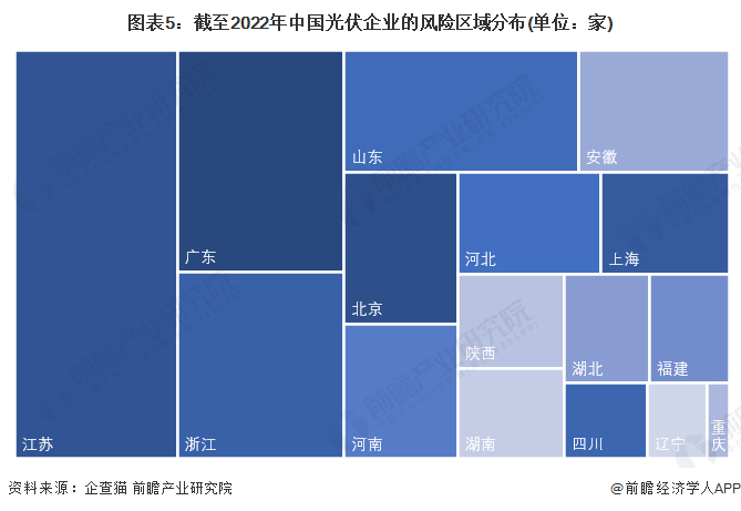 图表5截至2022年中国光伏企业的风险区域分布(单位家)