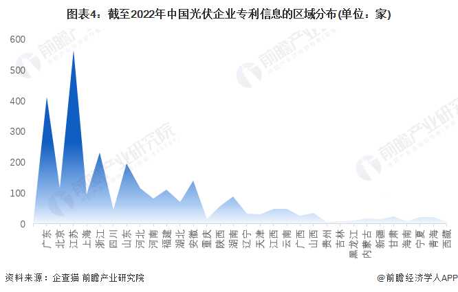 图表4截至2022年中国光伏企业专利信息的区域分布(单位家)