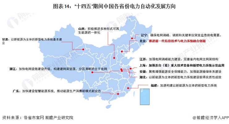 图表14“十四五”期间中国各省份电力自动化发展方向
