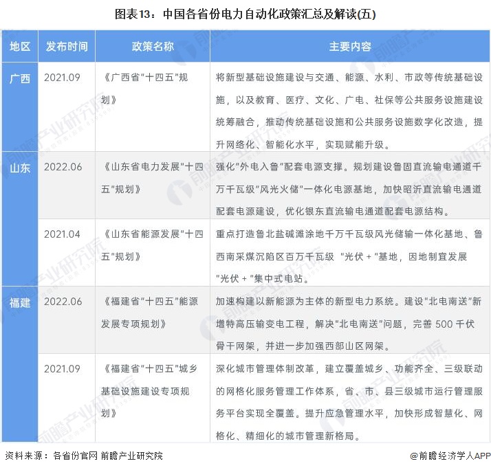 图表13中国各省份电力自动化政策汇总及解读(五)