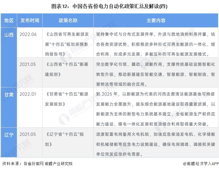 图表12中国各省份电力自动化政策汇总及解读(四)