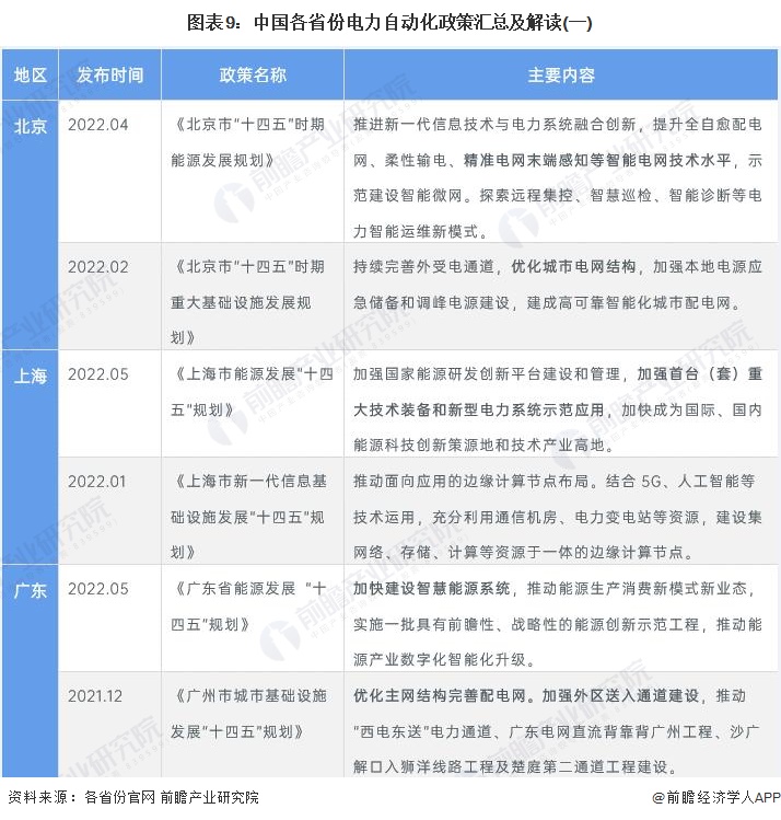 图表9中国各省份电力自动化政策汇总及解读(一)