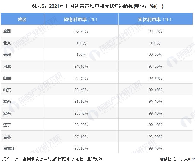 图表52021年中国各省市风电和光伏消纳情况(单位%)(一)