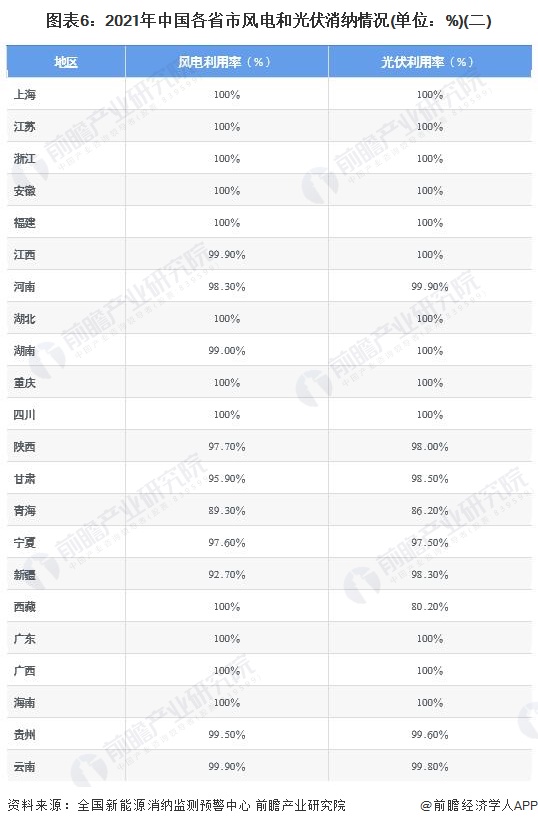 图表62021年中国各省市风电和光伏消纳情况(单位%)(二)