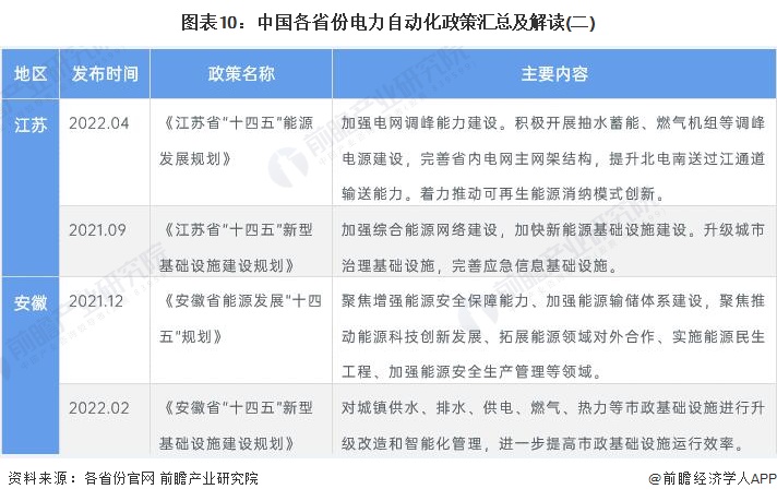 图表10中国各省份电力自动化政策汇总及解读(二)