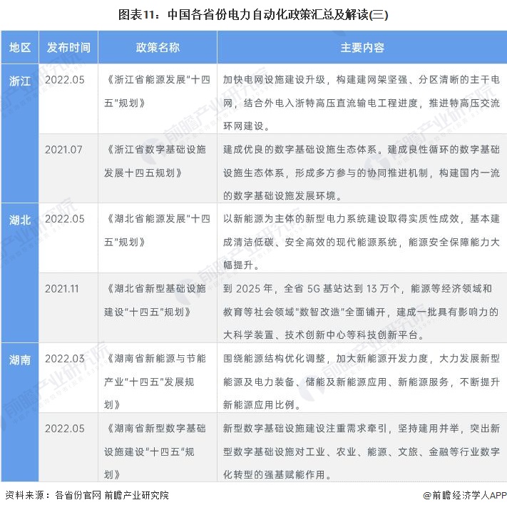 图表11中国各省份电力自动化政策汇总及解读(三)