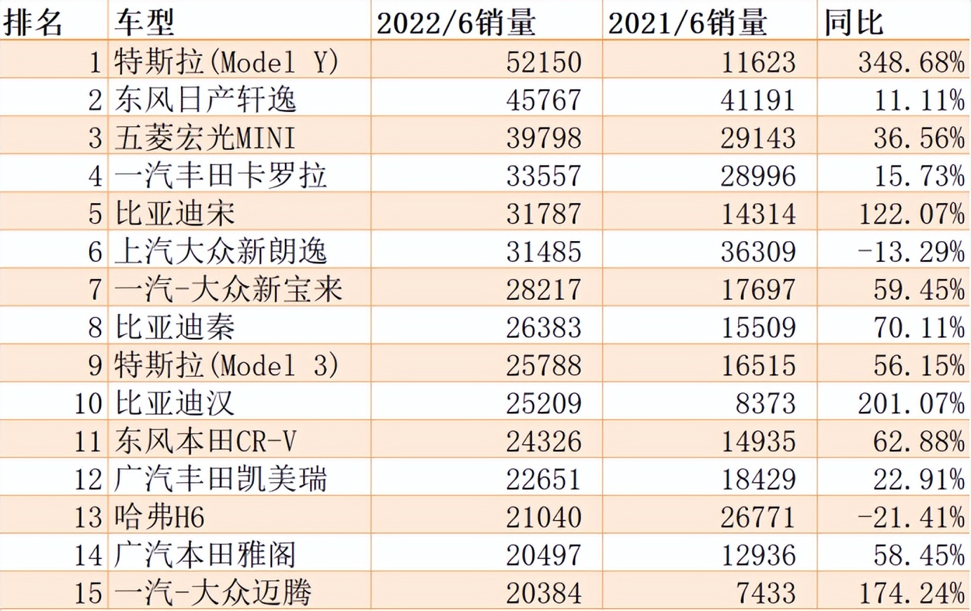 6月车市淡季不淡，卖得最好的15款车全部增长，6款破3万辆