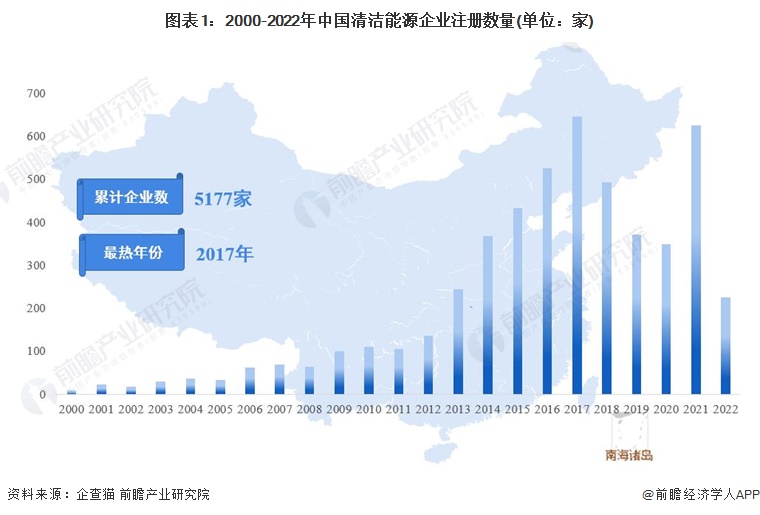图表12000-2022年中国清洁能源企业注册数量(单位家)