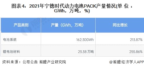 图表4：2021年宁德时代动力电池PACK产量情况(单位：GWh，万吨，%)