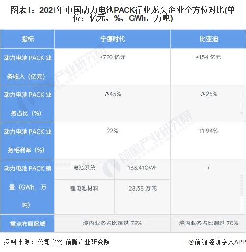 图表1：2021年中国动力电池PACK行业龙头企业全方位对比(单位：亿元，%，GWh，万吨)