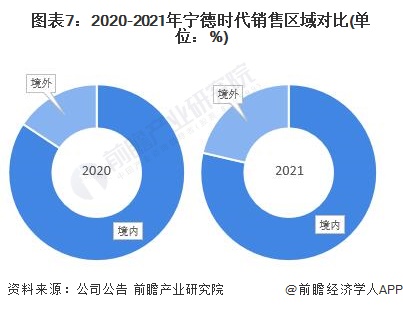 图表7：2020-2021年宁德时代销售区域对比(单位：%)