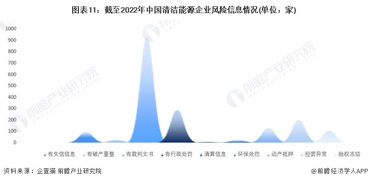 图表11截至2022年中国清洁能源企业风险信息情况(单位家)