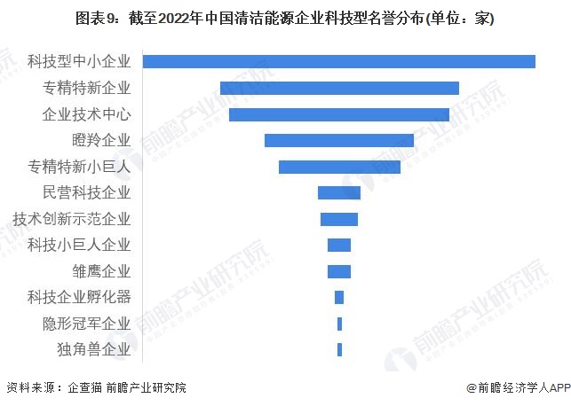 图表9截至2022年中国清洁能源企业科技型名誉分布(单位家)