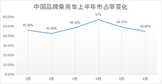 中国品牌乘用车市占率离“50%”红线近了