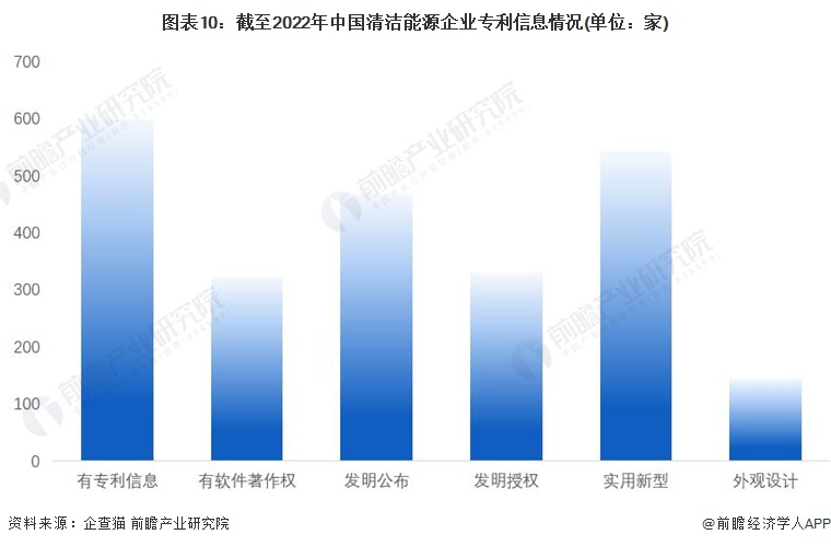 图表10截至2022年中国清洁能源企业专利信息情况(单位家)