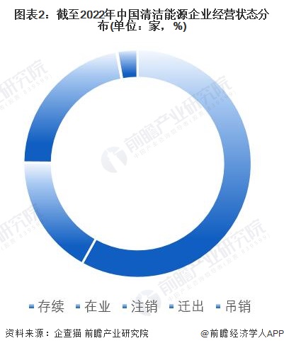图表2截至2022年中国清洁能源企业经营状态分布(单位家，%)