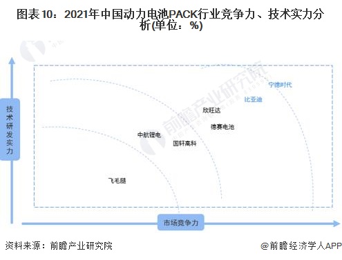 图表10：2021年中国动力电池PACK行业竞争力、技术实力分析(单位：%)