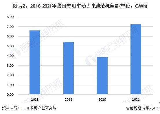 图表2：2018-2021年我国专用车动力电池装机容量(单位：GWh)
