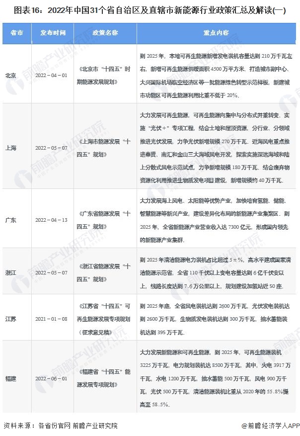 图表162022年中国31个省自治区及直辖市新能源行业政策汇总及解读(一)