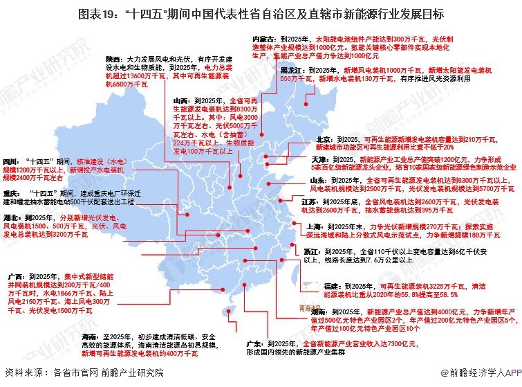 图表19“十四五”期间中国代表性省自治区及直辖市新能源行业发展目标