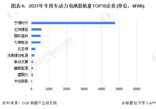 图表4：2021年专用车动力电池装机量TOP10企业(单位：MWh)