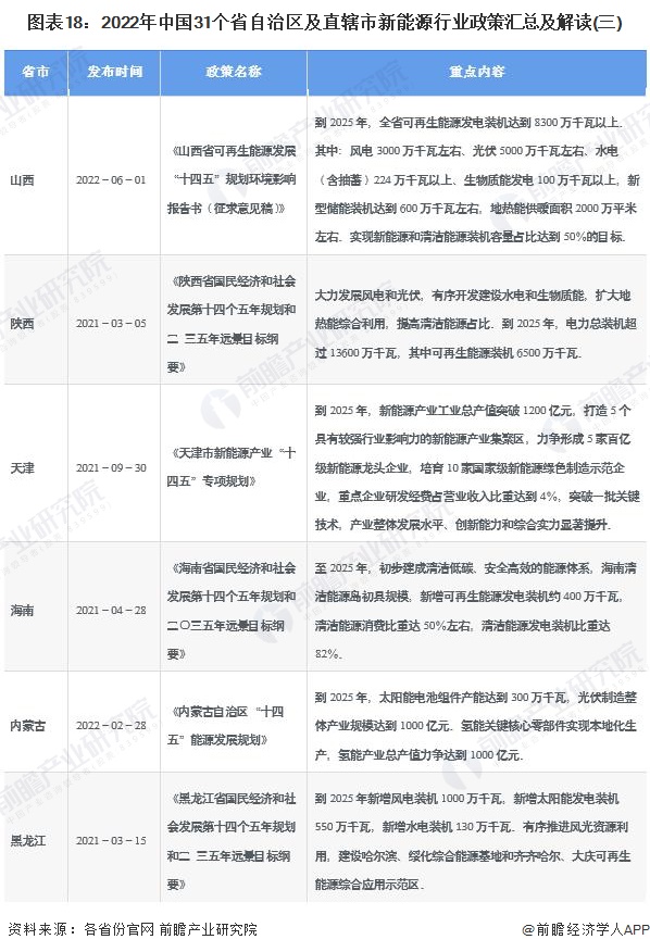 图表182022年中国31个省自治区及直辖市新能源行业政策汇总及解读(三)