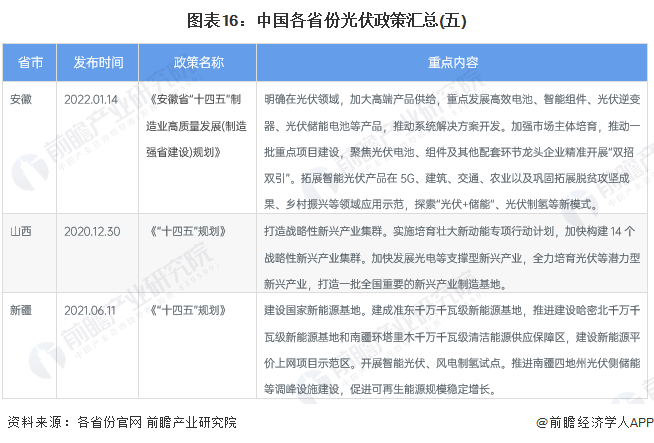 图表16中国各省份光伏政策汇总(五)