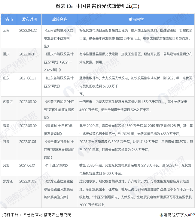 图表13中国各省份光伏政策汇总(二)