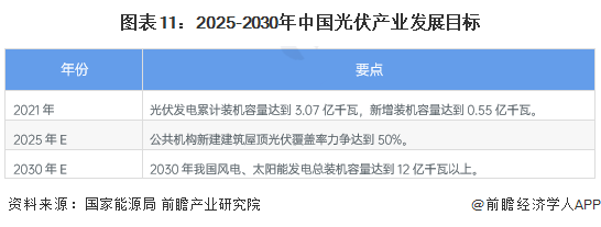 图表112025-2030年中国光伏产业发展目标