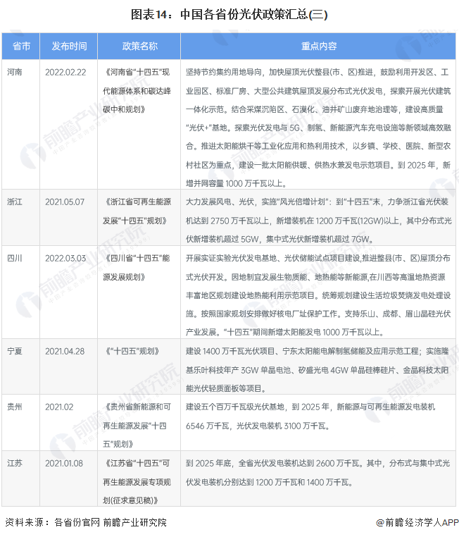图表14中国各省份光伏政策汇总(三)