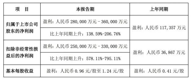 比亚迪上半年利润大增、领途汽车挂牌转让