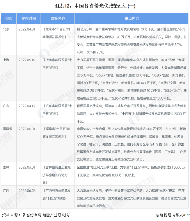 图表12中国各省份光伏政策汇总(一)
